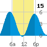 Sturgeon Island tide chart for Thursday, February 15, 2024