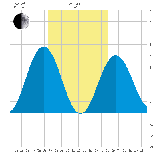 Sturgeon Island tide chart for Friday, February 16, 2024
