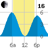 Sturgeon Island tide chart for Friday, February 16, 2024