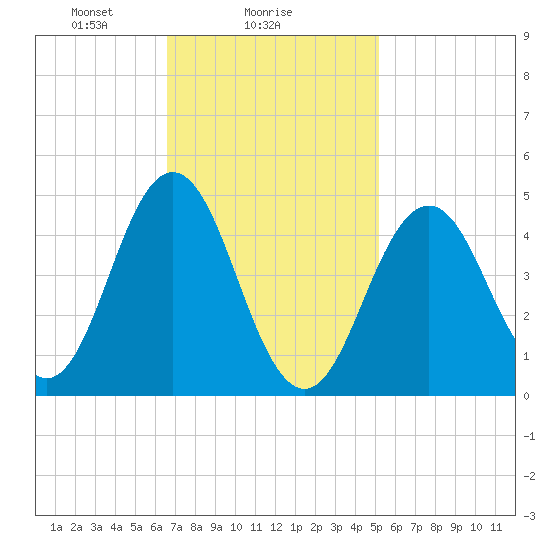 Sturgeon Island tide chart for Saturday, February 17, 2024