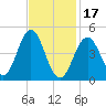 Sturgeon Island tide chart for Saturday, February 17, 2024