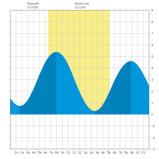 Sturgeon Island tide chart for Sunday, February 18, 2024