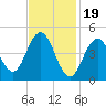 Sturgeon Island tide chart for Monday, February 19, 2024