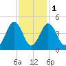 Sturgeon Island tide chart for Thursday, February 1, 2024