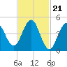 Sturgeon Island tide chart for Wednesday, February 21, 2024