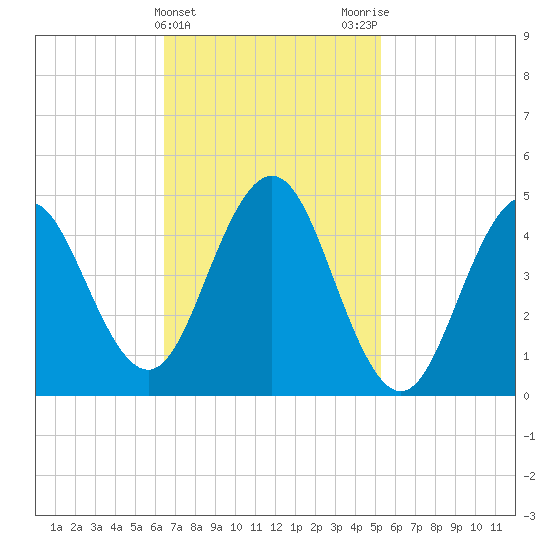 Sturgeon Island tide chart for Thursday, February 22, 2024