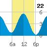 Sturgeon Island tide chart for Thursday, February 22, 2024