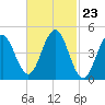 Sturgeon Island tide chart for Friday, February 23, 2024