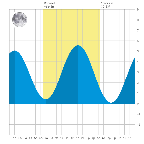 Sturgeon Island tide chart for Saturday, February 24, 2024