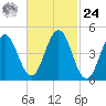Sturgeon Island tide chart for Saturday, February 24, 2024