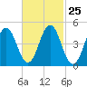 Sturgeon Island tide chart for Sunday, February 25, 2024