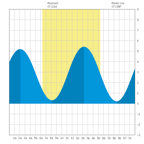 Sturgeon Island tide chart for Monday, February 26, 2024