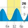 Sturgeon Island tide chart for Monday, February 26, 2024