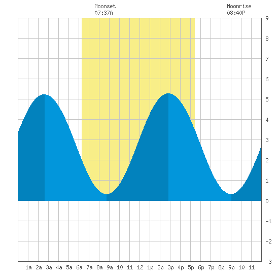 Sturgeon Island tide chart for Tuesday, February 27, 2024