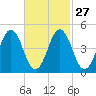 Sturgeon Island tide chart for Tuesday, February 27, 2024