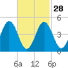 Sturgeon Island tide chart for Wednesday, February 28, 2024