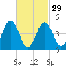 Sturgeon Island tide chart for Thursday, February 29, 2024