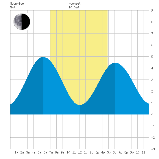 Sturgeon Island tide chart for Friday, February 2, 2024