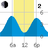 Sturgeon Island tide chart for Friday, February 2, 2024