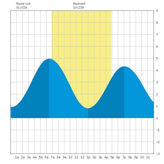 Sturgeon Island tide chart for Saturday, February 3, 2024