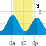 Sturgeon Island tide chart for Saturday, February 3, 2024