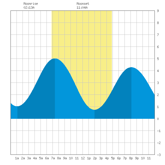Sturgeon Island tide chart for Sunday, February 4, 2024