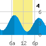 Sturgeon Island tide chart for Sunday, February 4, 2024
