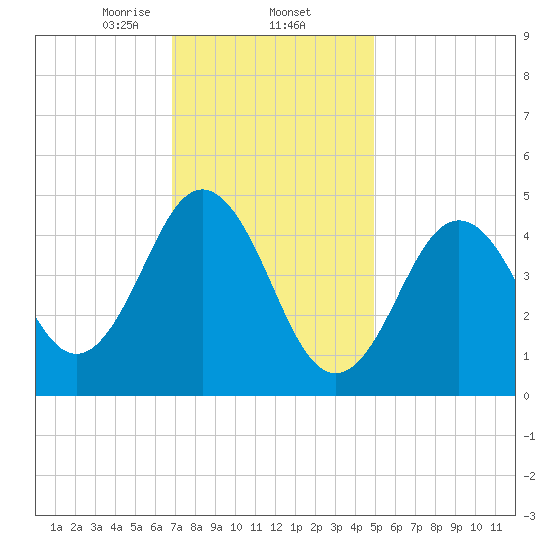 Sturgeon Island tide chart for Monday, February 5, 2024