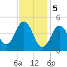 Sturgeon Island tide chart for Monday, February 5, 2024