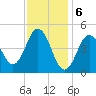 Sturgeon Island tide chart for Tuesday, February 6, 2024