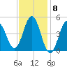 Sturgeon Island tide chart for Thursday, February 8, 2024