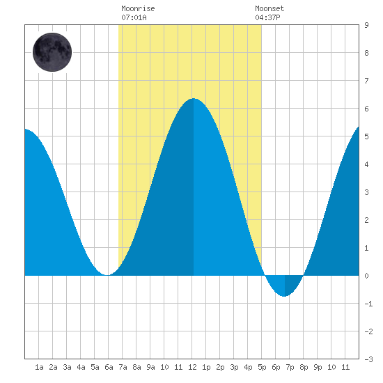 Sturgeon Island tide chart for Friday, February 9, 2024