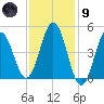 Sturgeon Island tide chart for Friday, February 9, 2024