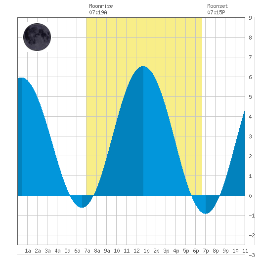 Sturgeon Island tide chart for Sunday, March 10, 2024