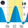 Sturgeon Island tide chart for Sunday, March 10, 2024