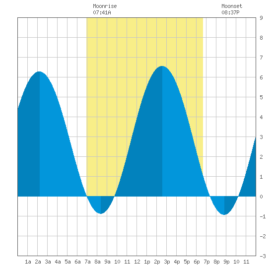 Sturgeon Island tide chart for Monday, March 11, 2024