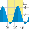 Sturgeon Island tide chart for Monday, March 11, 2024