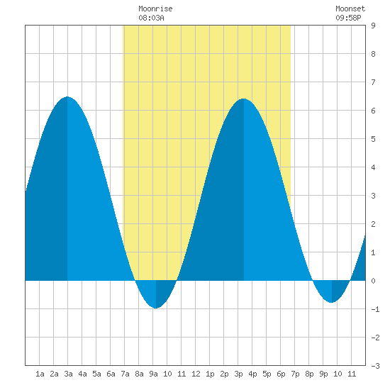 Sturgeon Island tide chart for Tuesday, March 12, 2024