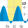 Sturgeon Island tide chart for Tuesday, March 12, 2024