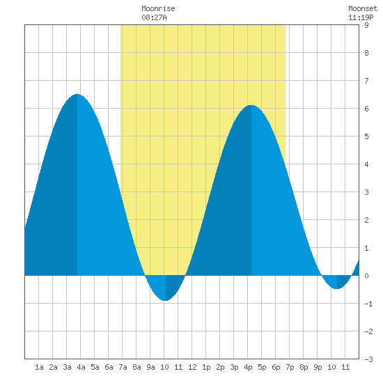 Sturgeon Island tide chart for Wednesday, March 13, 2024
