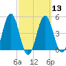 Sturgeon Island tide chart for Wednesday, March 13, 2024