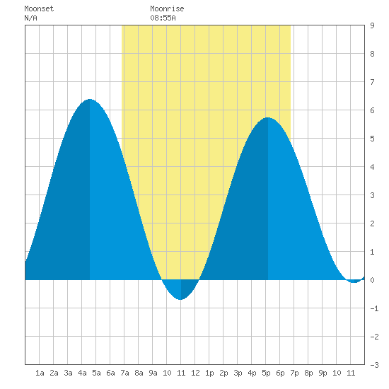 Sturgeon Island tide chart for Thursday, March 14, 2024