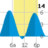 Sturgeon Island tide chart for Thursday, March 14, 2024