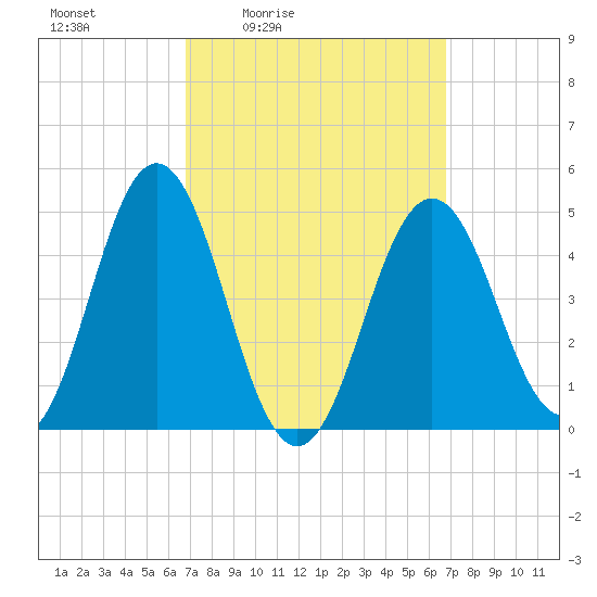 Sturgeon Island tide chart for Friday, March 15, 2024