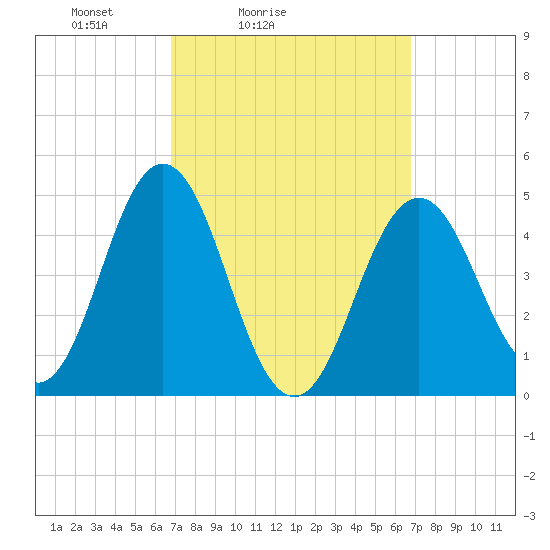 Sturgeon Island tide chart for Saturday, March 16, 2024