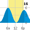 Sturgeon Island tide chart for Saturday, March 16, 2024