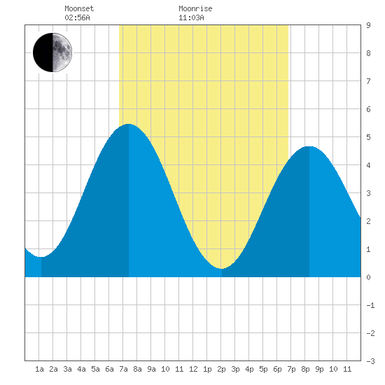 Sturgeon Island tide chart for Sunday, March 17, 2024
