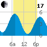 Sturgeon Island tide chart for Sunday, March 17, 2024