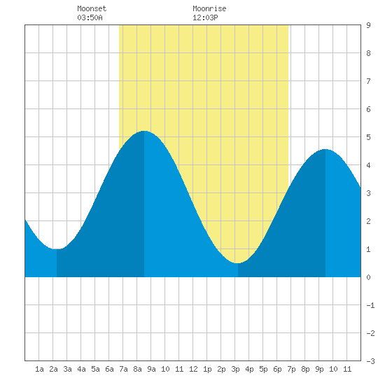 Sturgeon Island tide chart for Monday, March 18, 2024