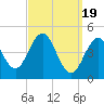 Sturgeon Island tide chart for Tuesday, March 19, 2024